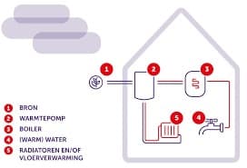 Bespaar op gas met warmtepomp